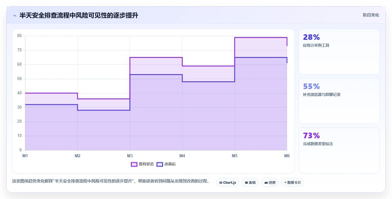 电商工具大全：运营助理诊断清单：从内容工具排查信息安全担忧