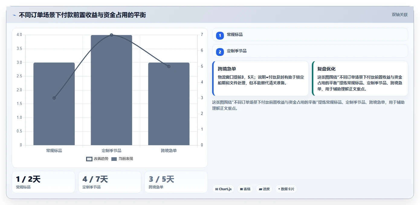 电商采购平台：品牌商家自查表：账期管理最容易出现的交期延误