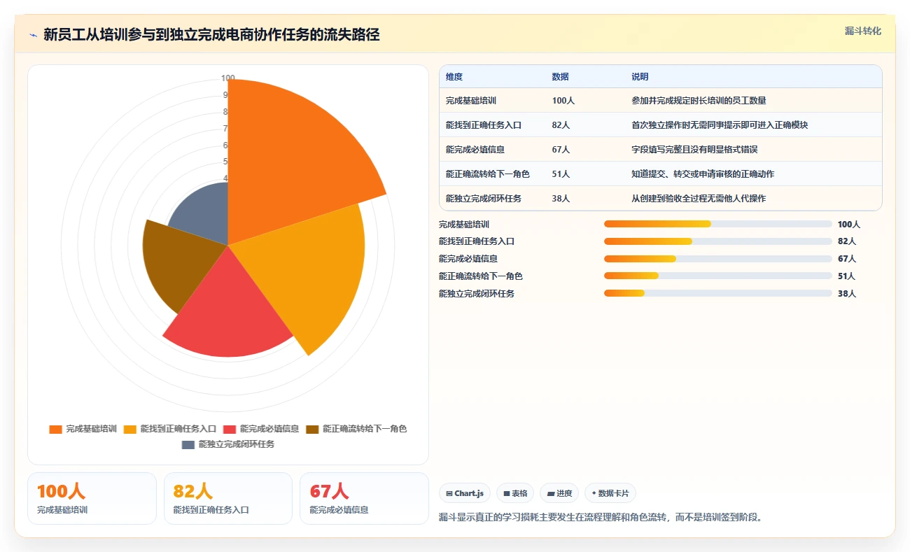 电商工具大全：店铺主管问题诊断：团队协作卡在学习门槛高怎么办