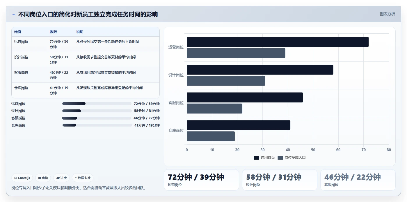 电商工具大全：店铺主管问题诊断：团队协作卡在学习门槛高怎么办
