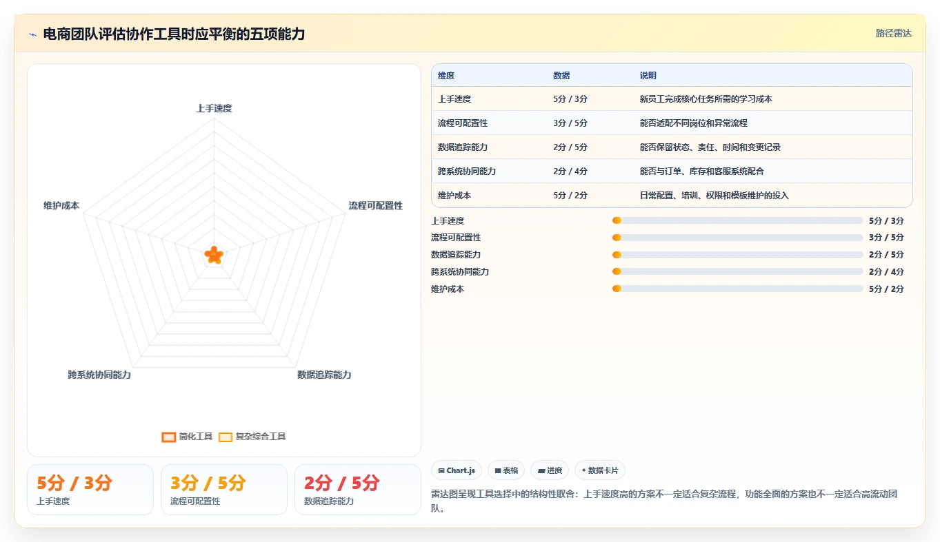 电商工具大全：店铺主管问题诊断：团队协作卡在学习门槛高怎么办