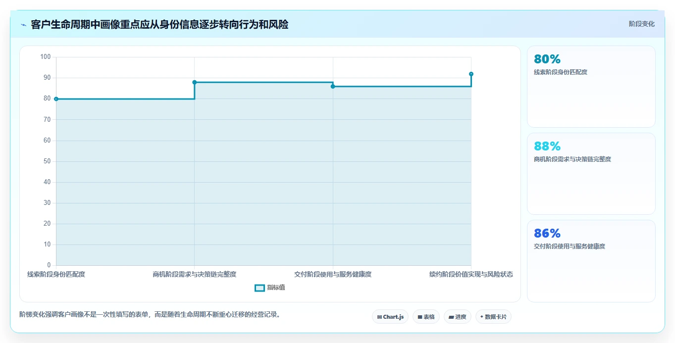 crm大数据分析：CRM新手从零入门：客户分层先掌握客户画像