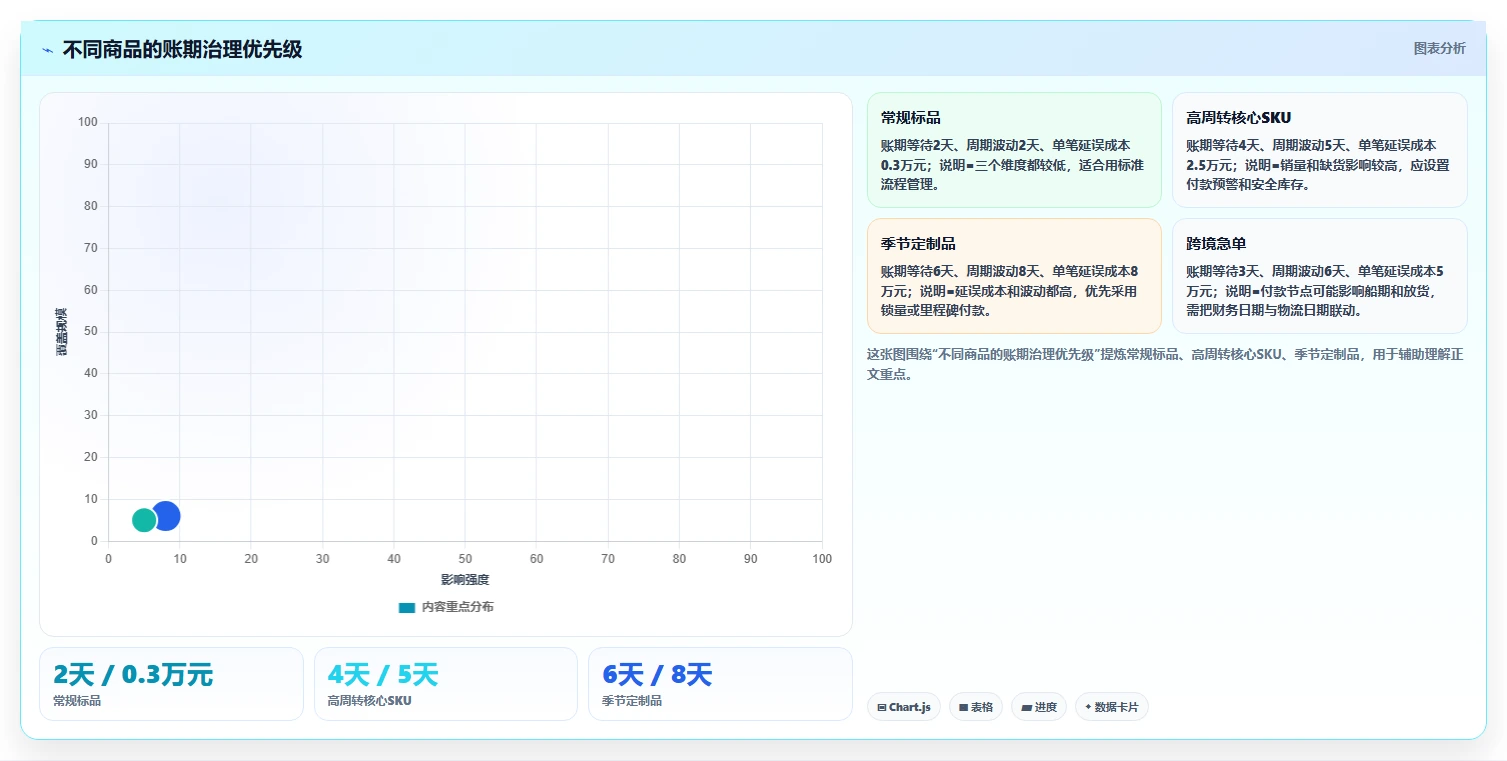 电商采购平台：品牌商家自查表：账期管理最容易出现的交期延误