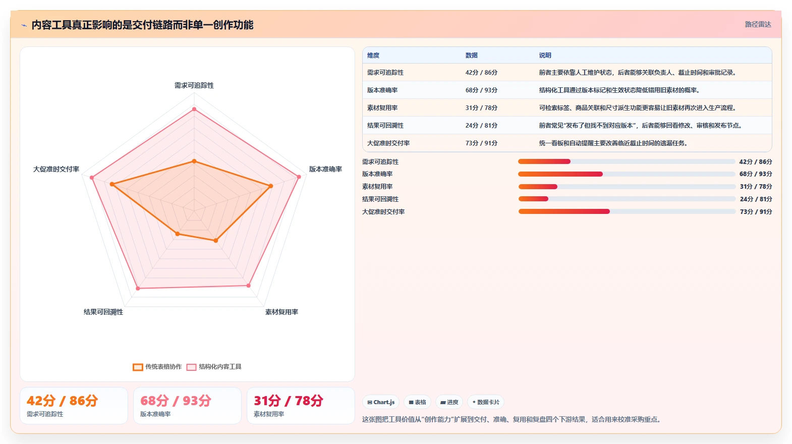 电商工具大全：店铺主管选型思路：大促备战应重点评估内容工具