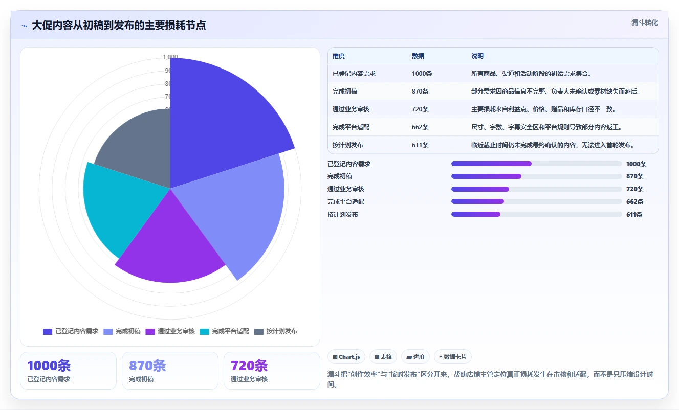 电商工具大全：店铺主管选型思路：大促备战应重点评估内容工具