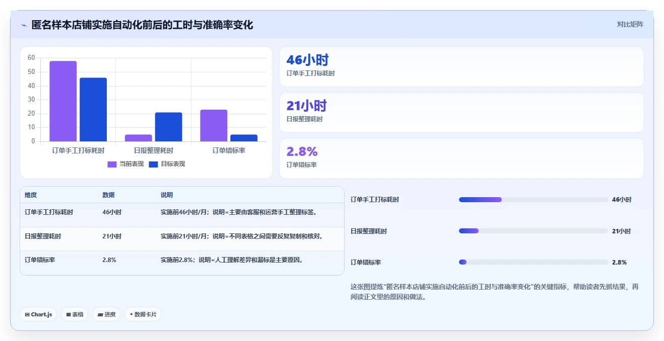 电商工具大全：店铺主管采购前必读：评估物流工具时如何避开数据散落