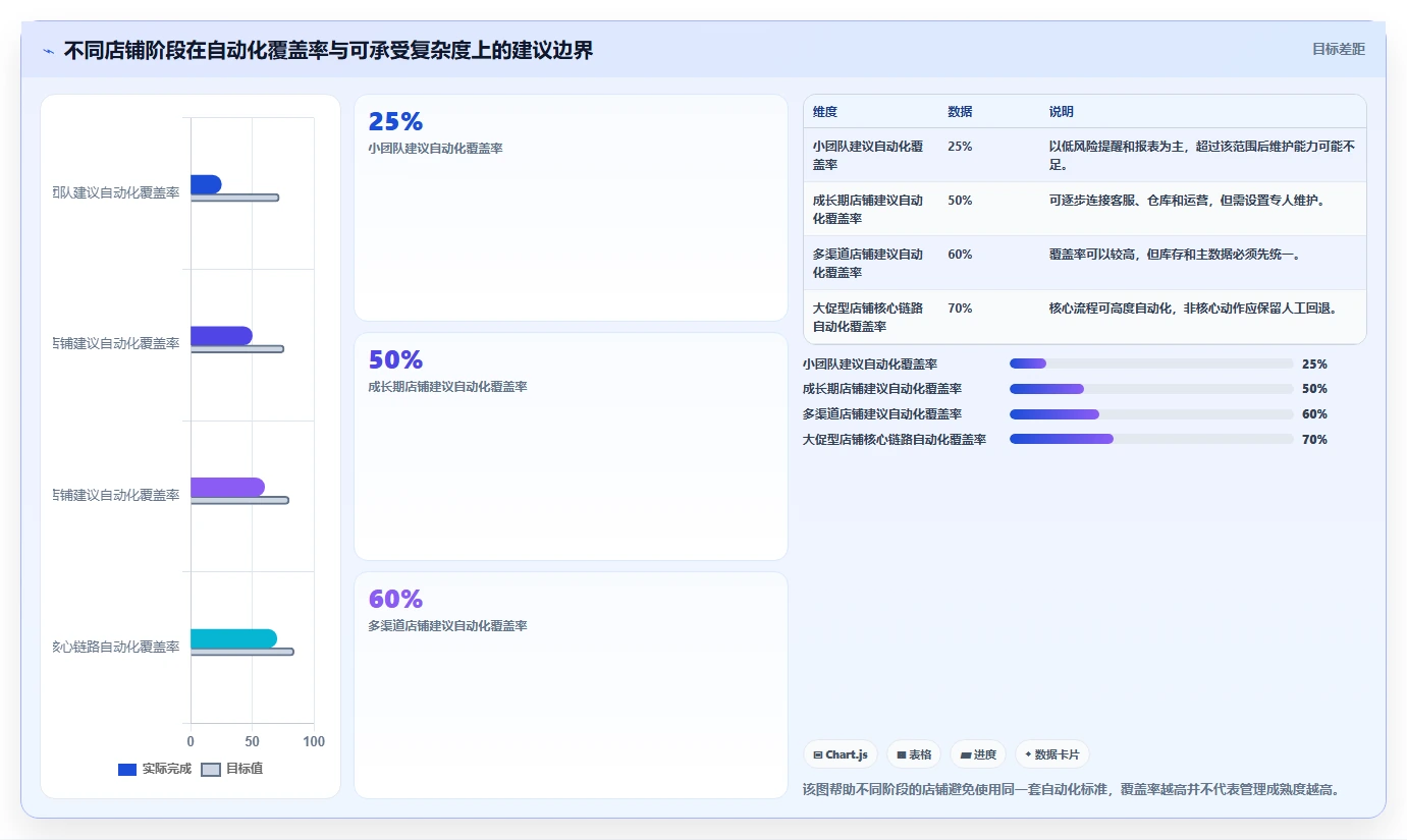 电商工具大全：店铺主管实施建议：围绕自动化工具稳步提升减少重复劳动