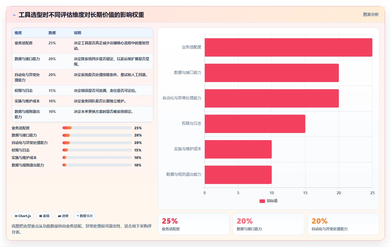 电商工具大全：店铺主管团队版复盘：围绕数据工具提炼下一步动作