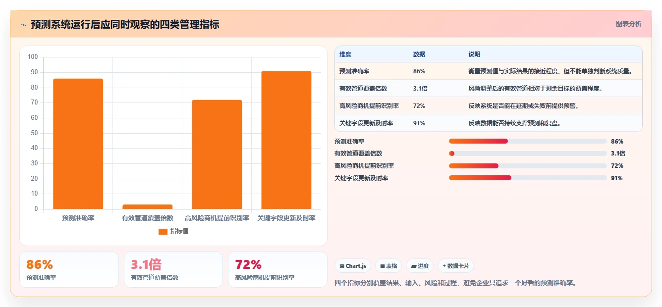 crm大数据分析：CRM新手进阶版：业绩预测的完整方法与步骤
