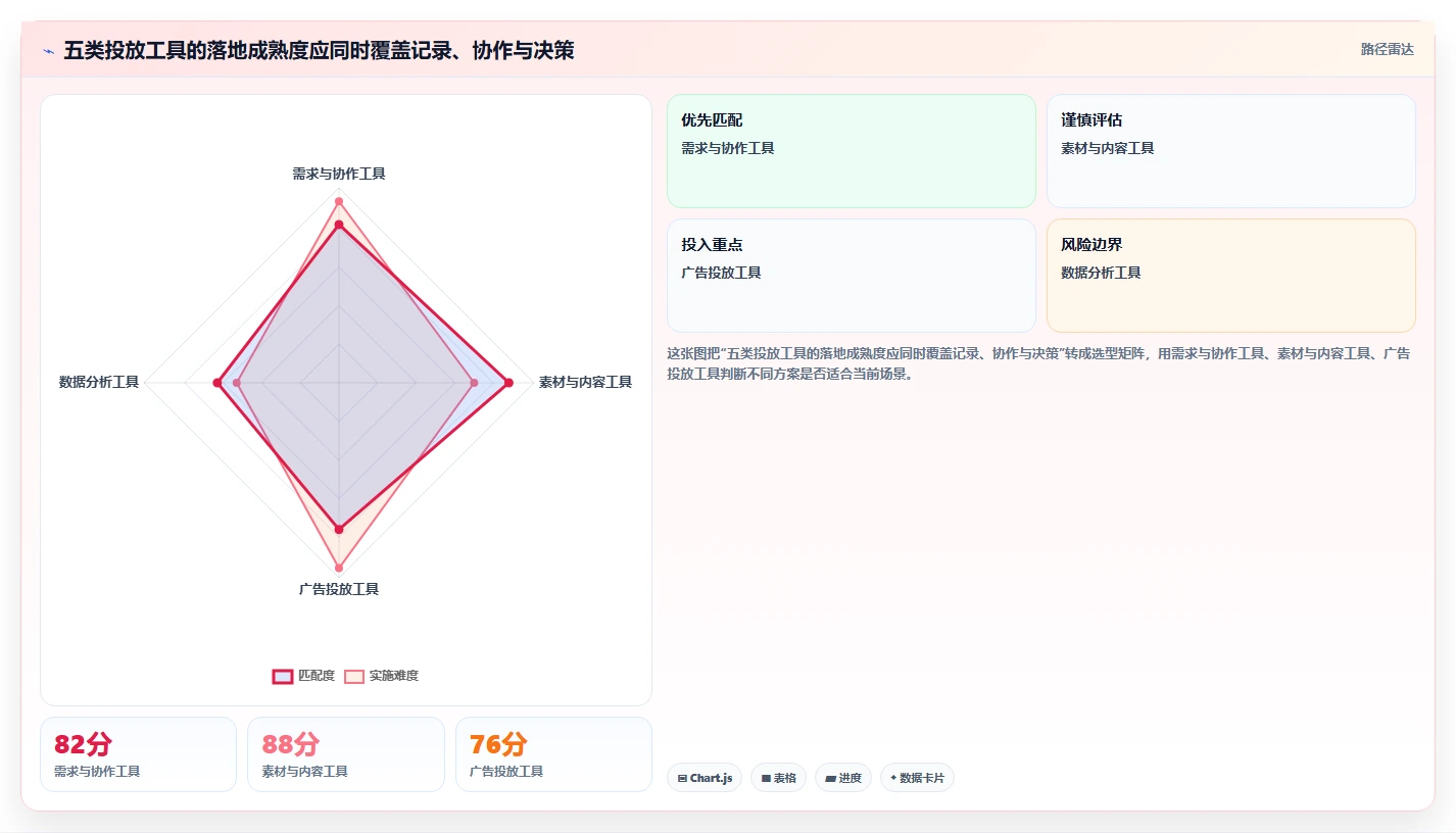 电商工具大全：内容团队操作手册：团队协作中的投放工具怎么落地