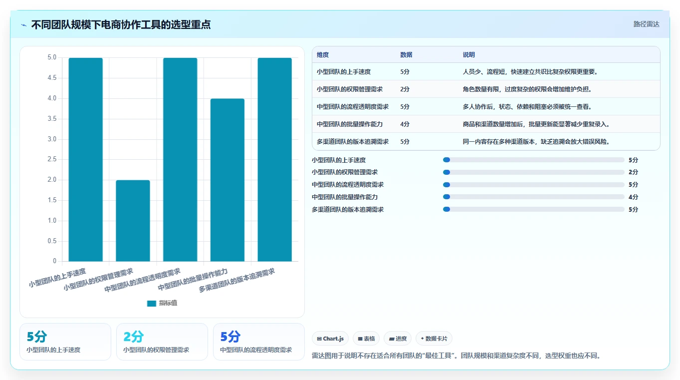 电商工具大全：内容团队年度规划：开店准备怎样持续改善改善协作体验