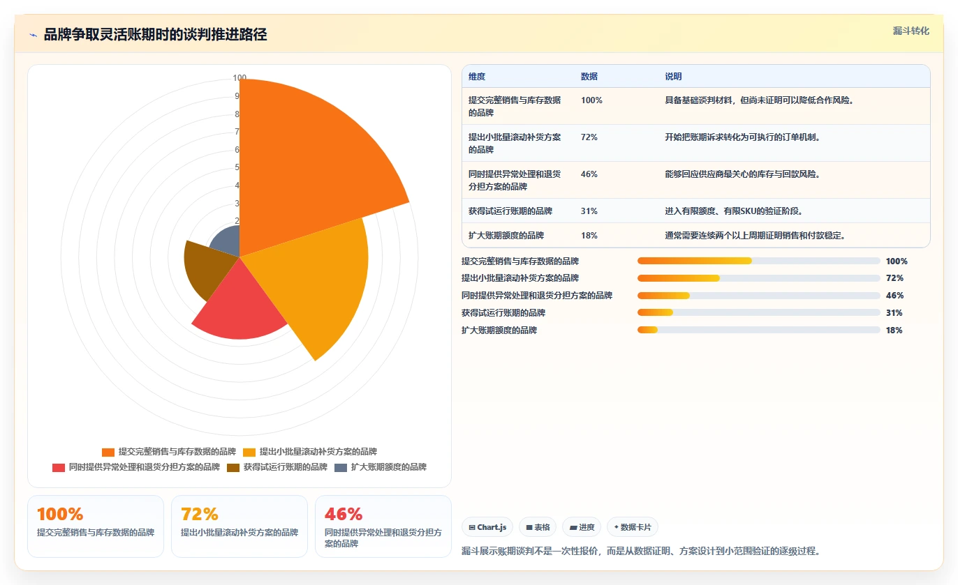 电商采购平台：品牌商家对比指南：不同账期管理方案如何影响减少库存压力