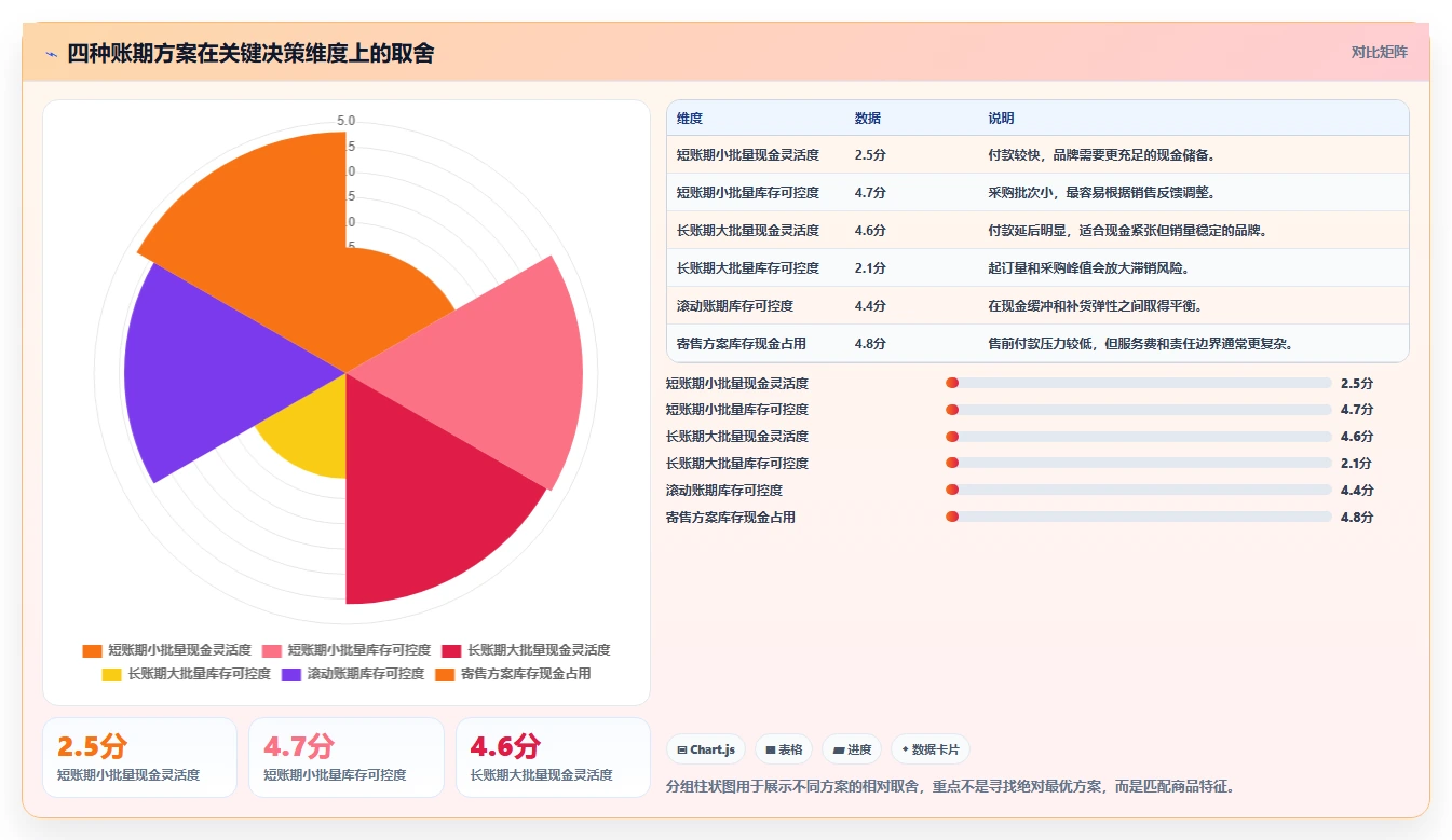 电商采购平台：品牌商家对比指南：不同账期管理方案如何影响减少库存压力