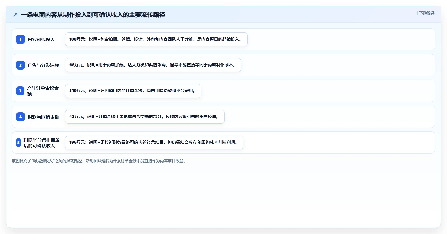 电商工具大全：内容团队管理方法：把财务工具转化为统一数据入口