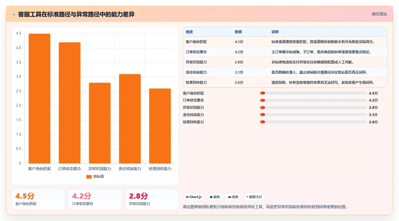 电商工具大全：客服团队常见误区：效率升级为什么总遇到数据散落