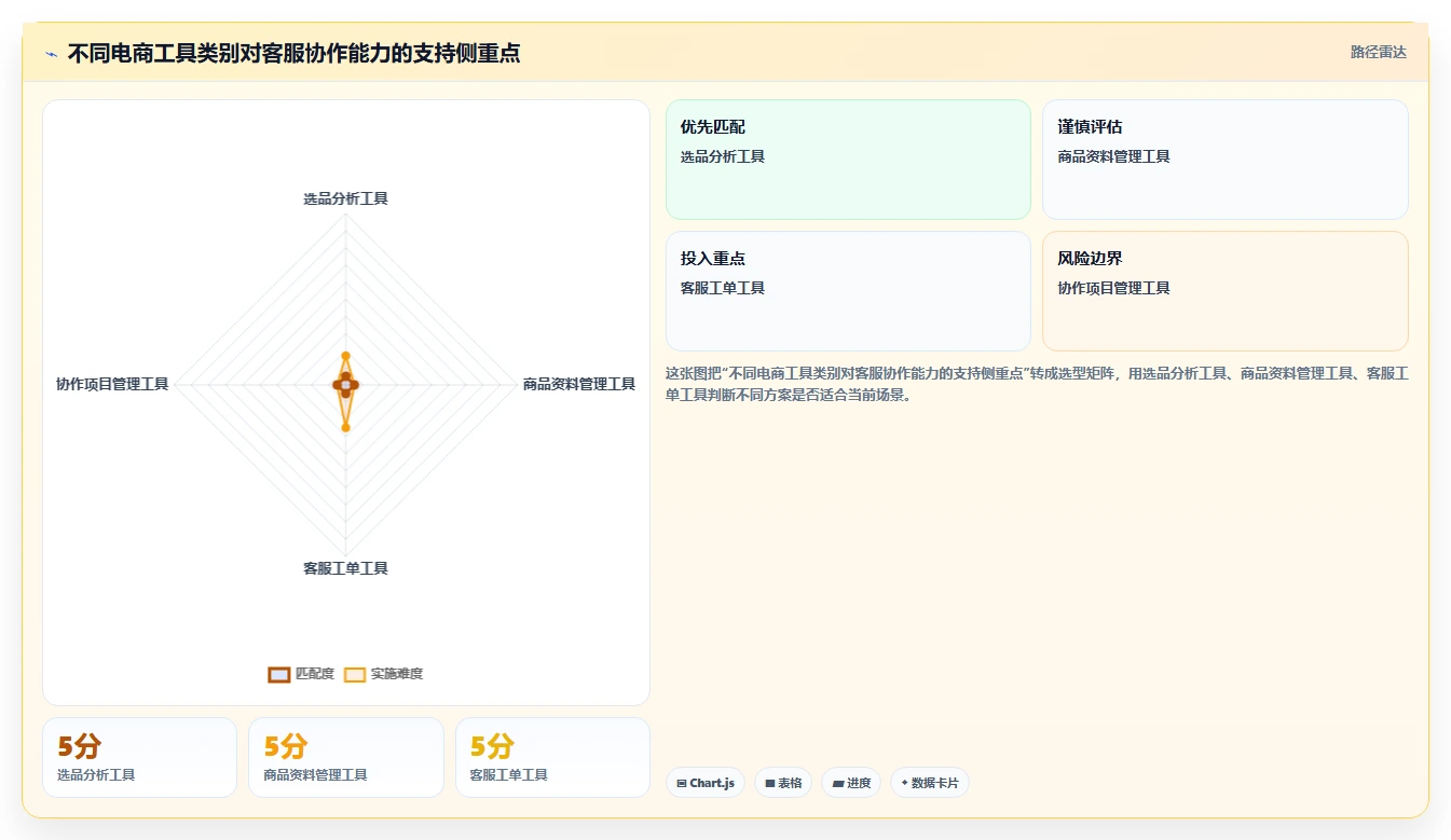 电商工具大全：客服团队必看清单：用选品工具推动改善协作体验