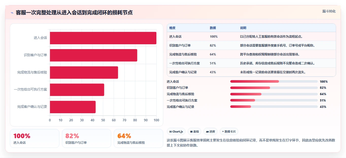 电商工具大全：客服团队改善方案：告别账号切换频繁，逐步实现降低选型风险