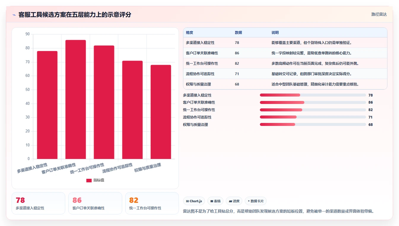 电商工具大全：客服团队改善方案：告别账号切换频繁，逐步实现降低选型风险