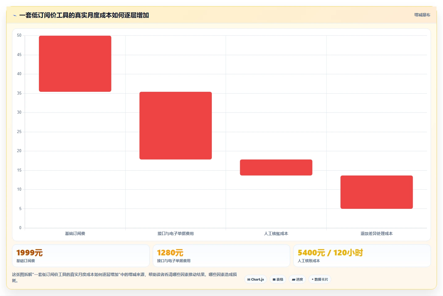 电商工具大全：客服团队自查表：财务工具最容易出现的成本难控制