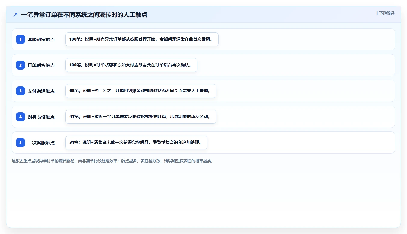 电商工具大全：客服团队自查表：财务工具最容易出现的成本难控制