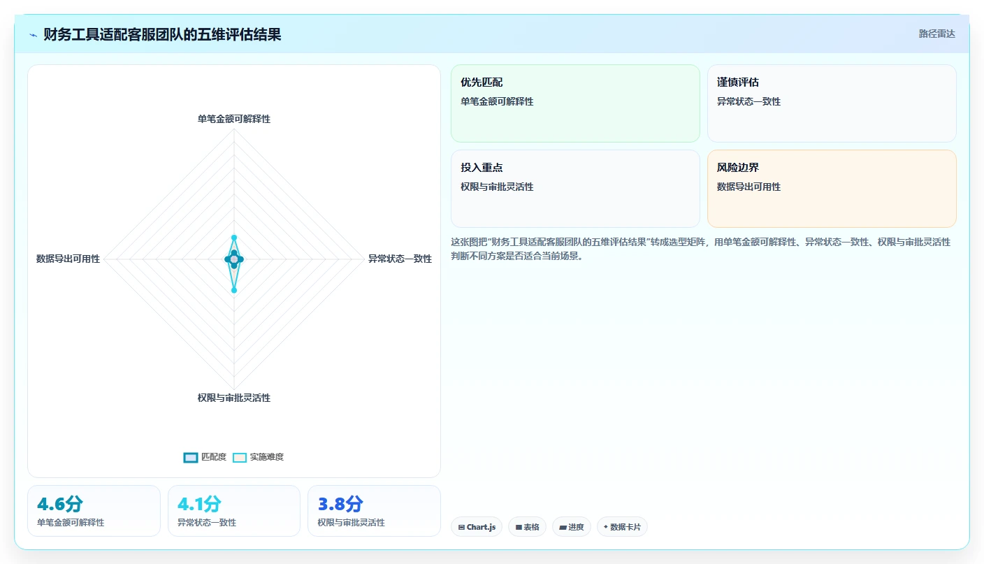 电商工具大全：客服团队自查表：财务工具最容易出现的成本难控制
