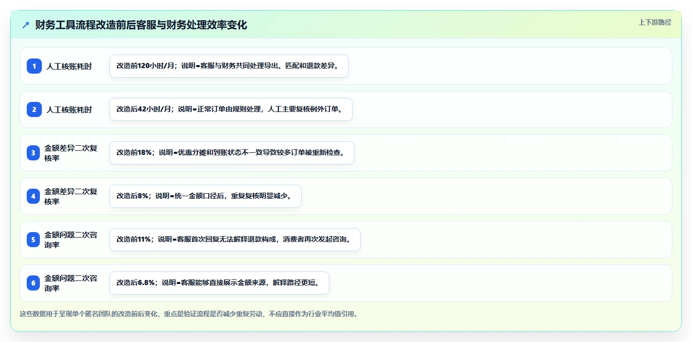 电商工具大全：客服团队自查表：财务工具最容易出现的成本难控制