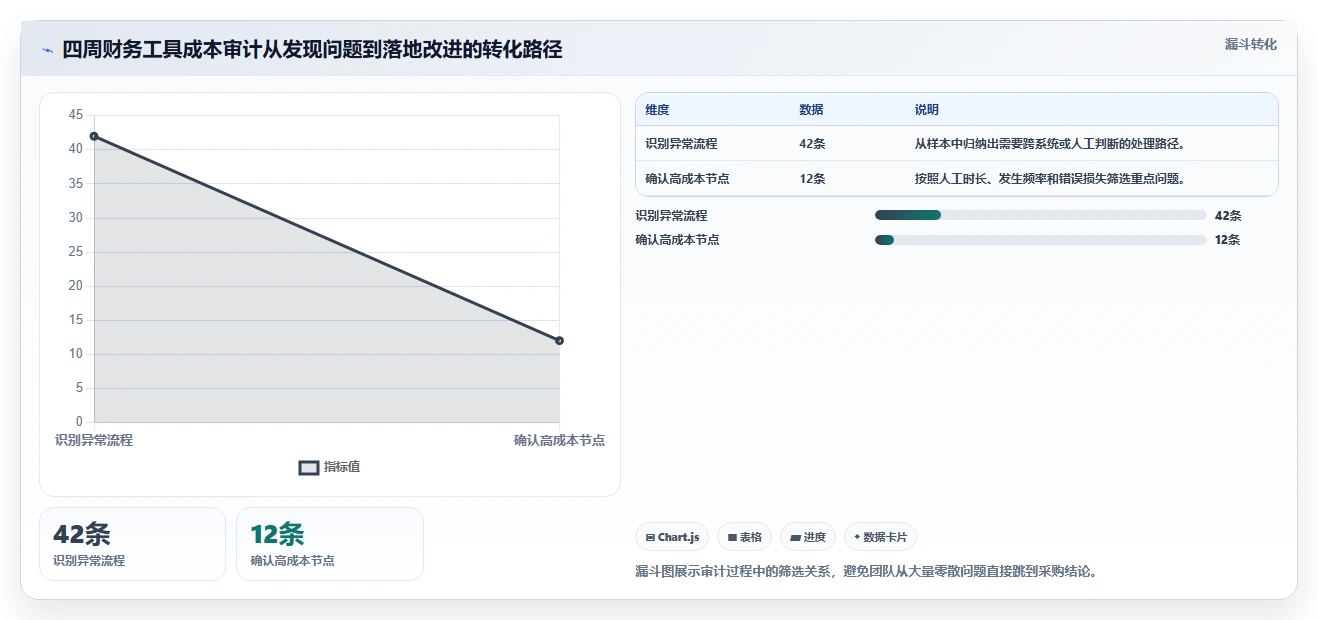 电商工具大全：客服团队自查表：财务工具最容易出现的成本难控制