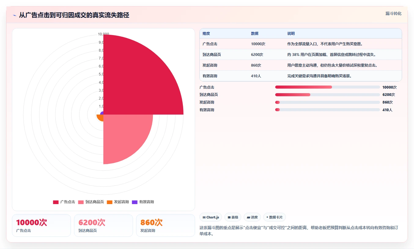 电商工具大全：客服团队老板版教程：投放工具从准备到复盘