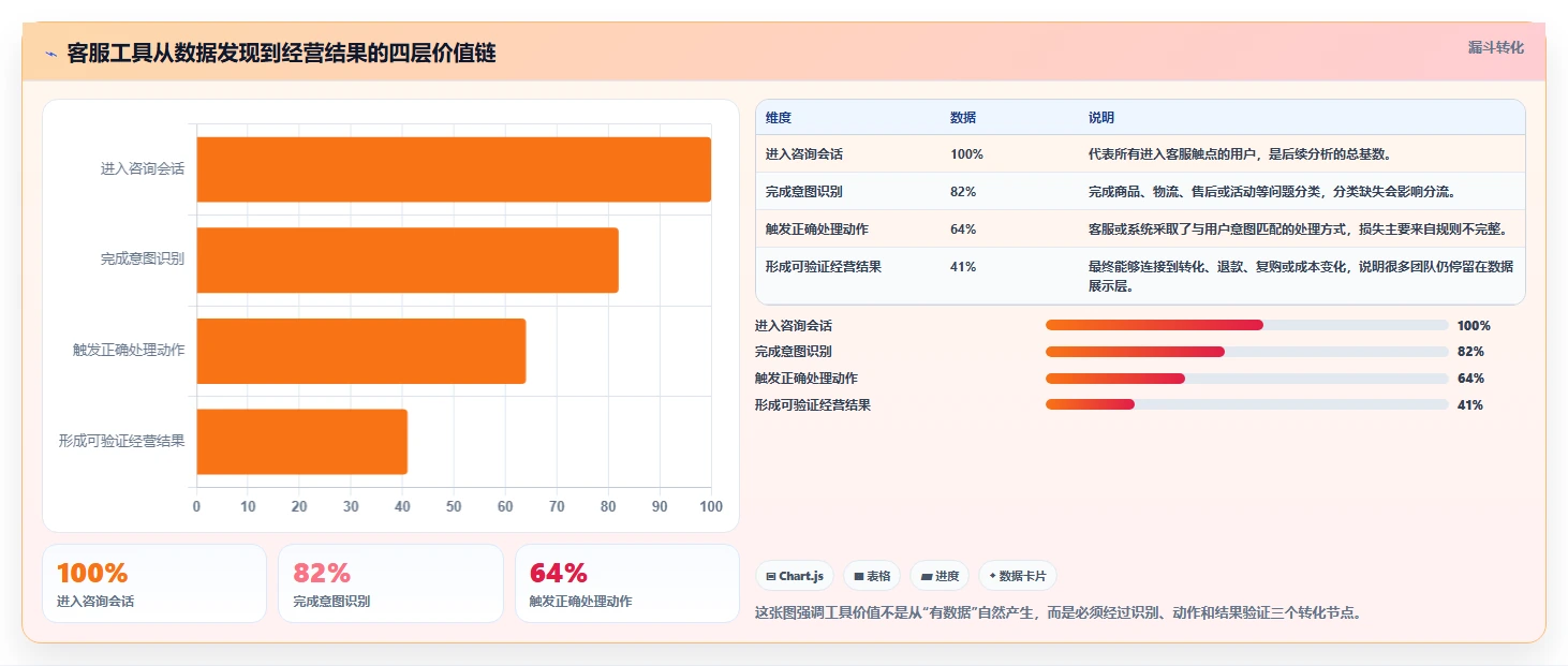 电商工具大全：客服团队数据版方案：设计工具的目标、动作与检查点