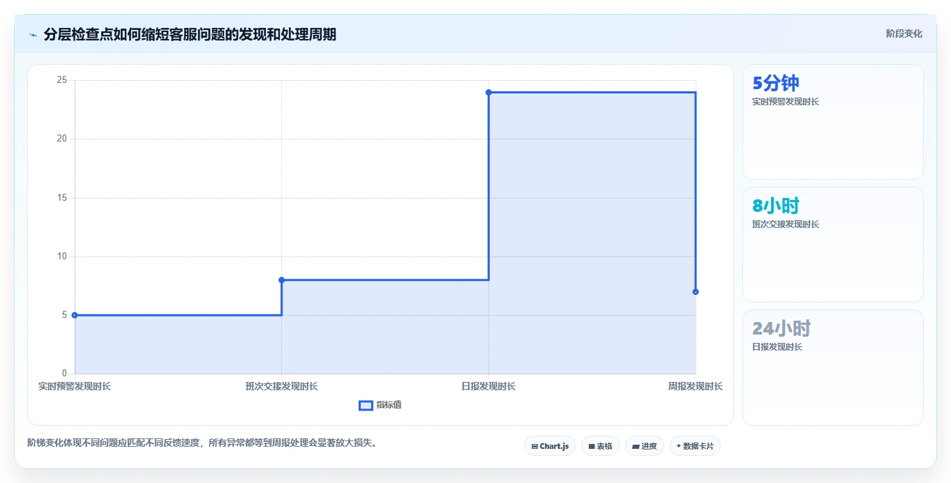 电商工具大全：客服团队数据版方案：设计工具的目标、动作与检查点