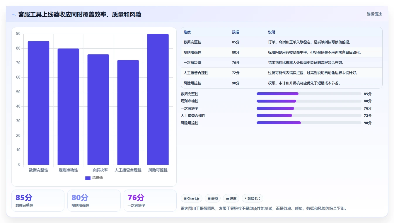电商工具大全：客服团队数据版方案：设计工具的目标、动作与检查点