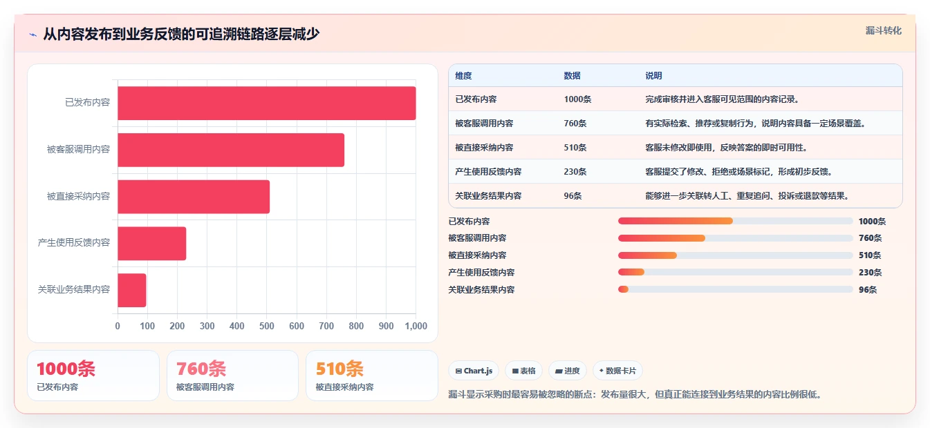电商工具大全：客服团队采购前必读：评估内容工具时如何避开数据散落