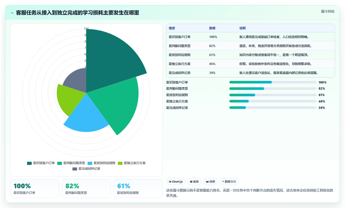 电商工具大全：客服团队流程图解：团队协作如何减少学习门槛高