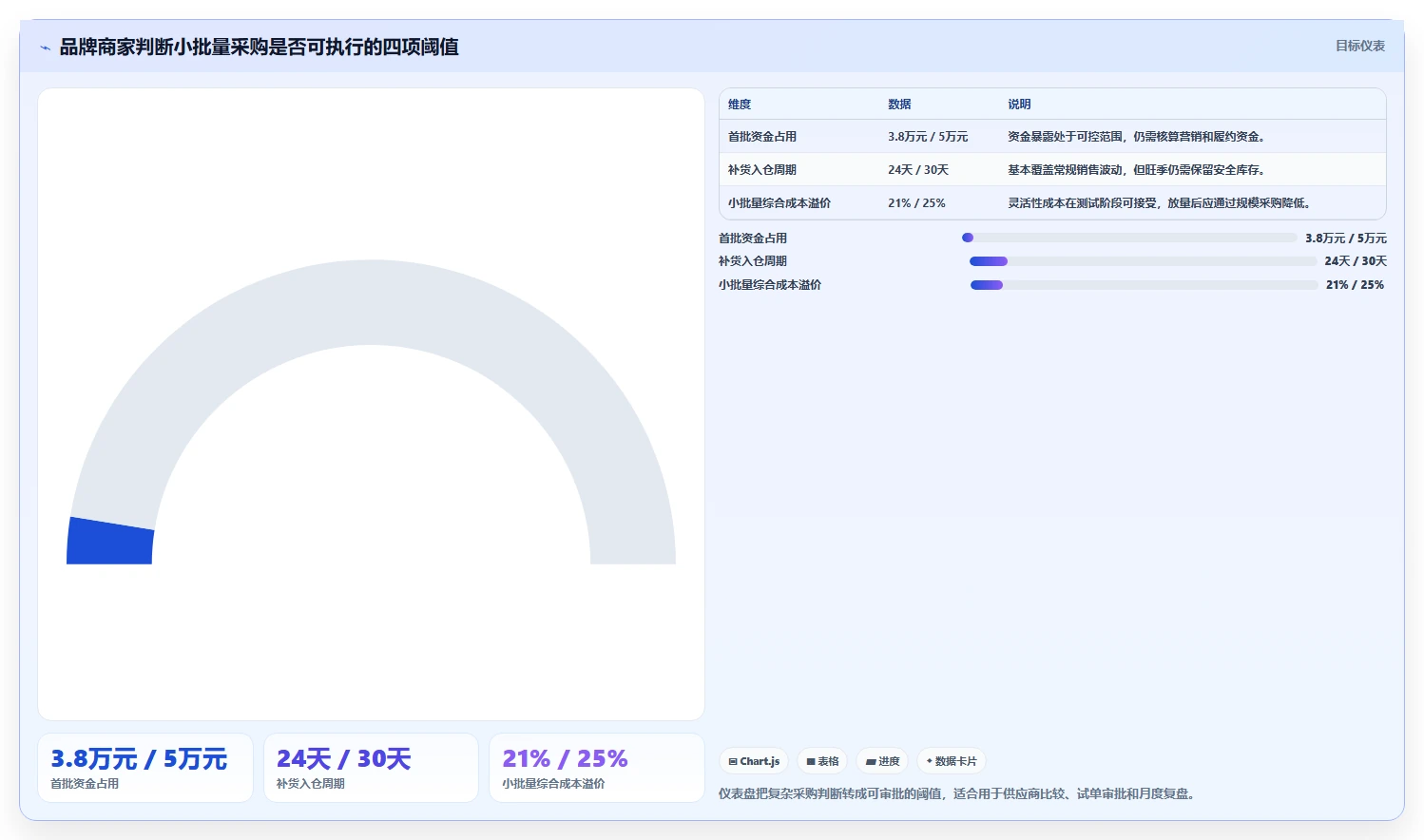 电商采购平台：品牌商家核心指标：判断跨境采购是否正在缓解起订量过高