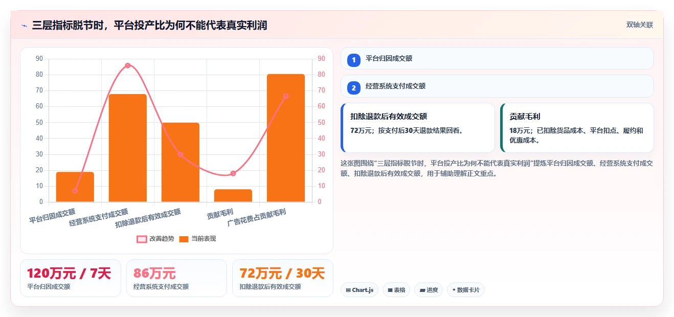 电商工具大全：品牌商家复盘框架：投放优化如何定位效果难评估