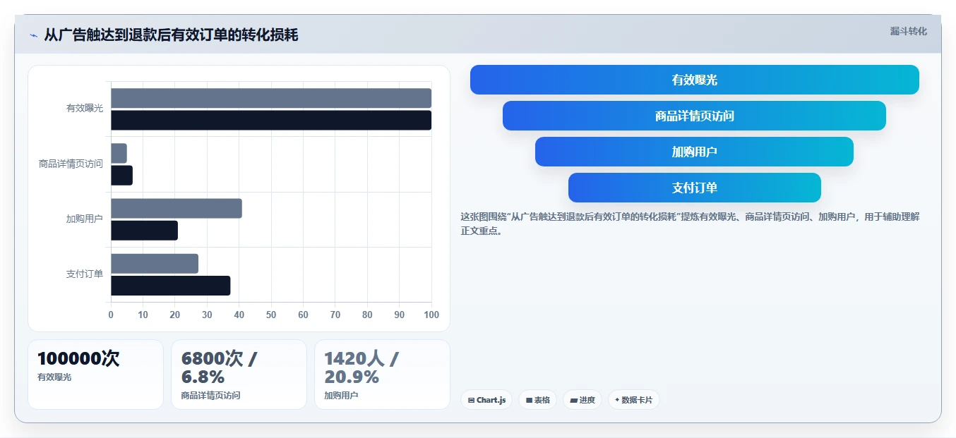 电商工具大全：品牌商家复盘框架：投放优化如何定位效果难评估