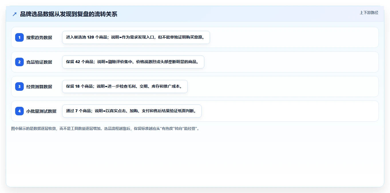 电商工具大全：品牌商家流程图解：选品工具如何减少数据散落