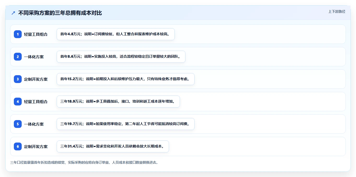 电商工具大全：品牌商家决策指南：面对成本难控制如何兼顾降低选型风险