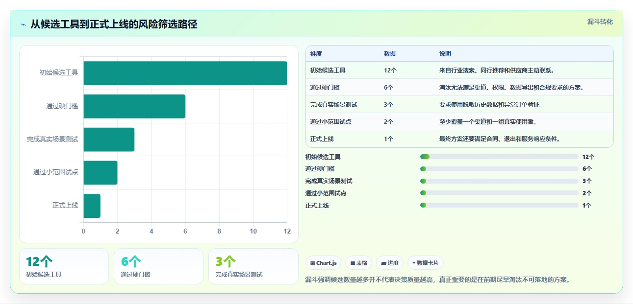 电商工具大全：品牌商家决策指南：面对成本难控制如何兼顾降低选型风险