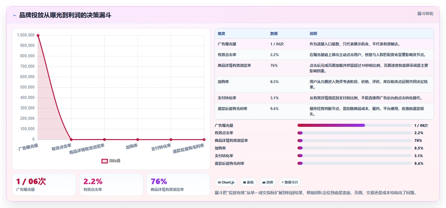电商工具大全：品牌商家增长版方案：投放工具的目标、动作与检查点