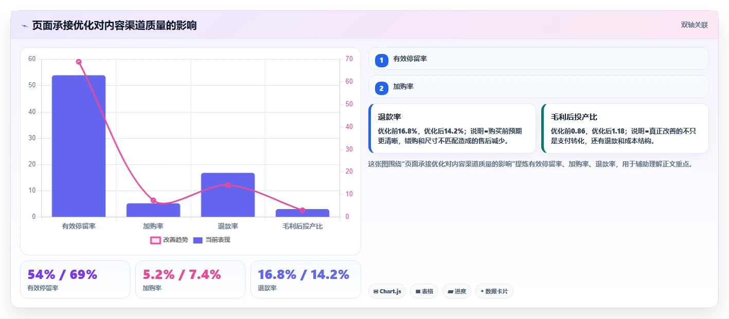 电商工具大全：品牌商家增长版方案：投放工具的目标、动作与检查点