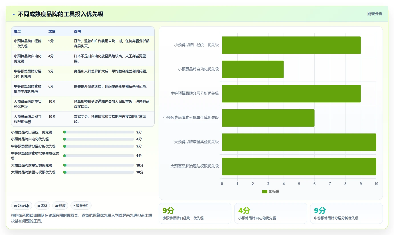 电商工具大全：品牌商家增长版方案：投放工具的目标、动作与检查点