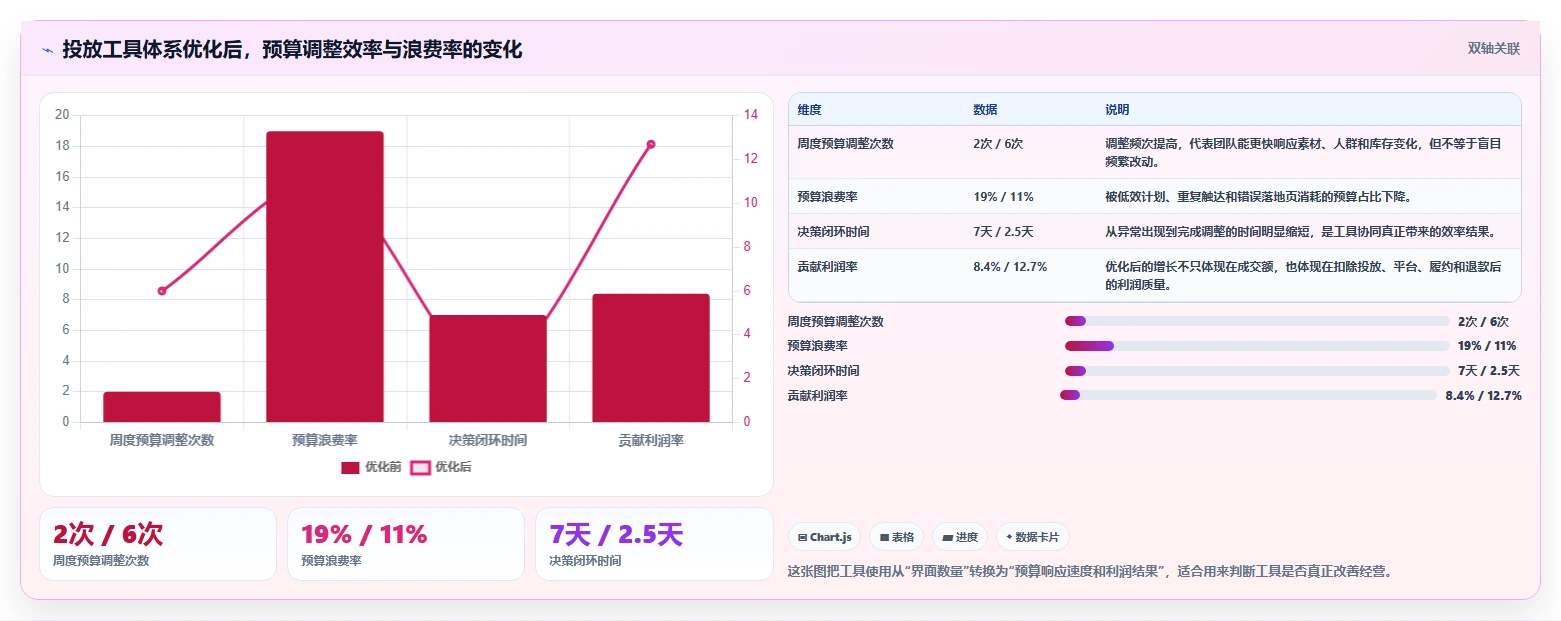 电商工具大全：品牌商家增长版复盘：围绕投放工具提炼下一步动作