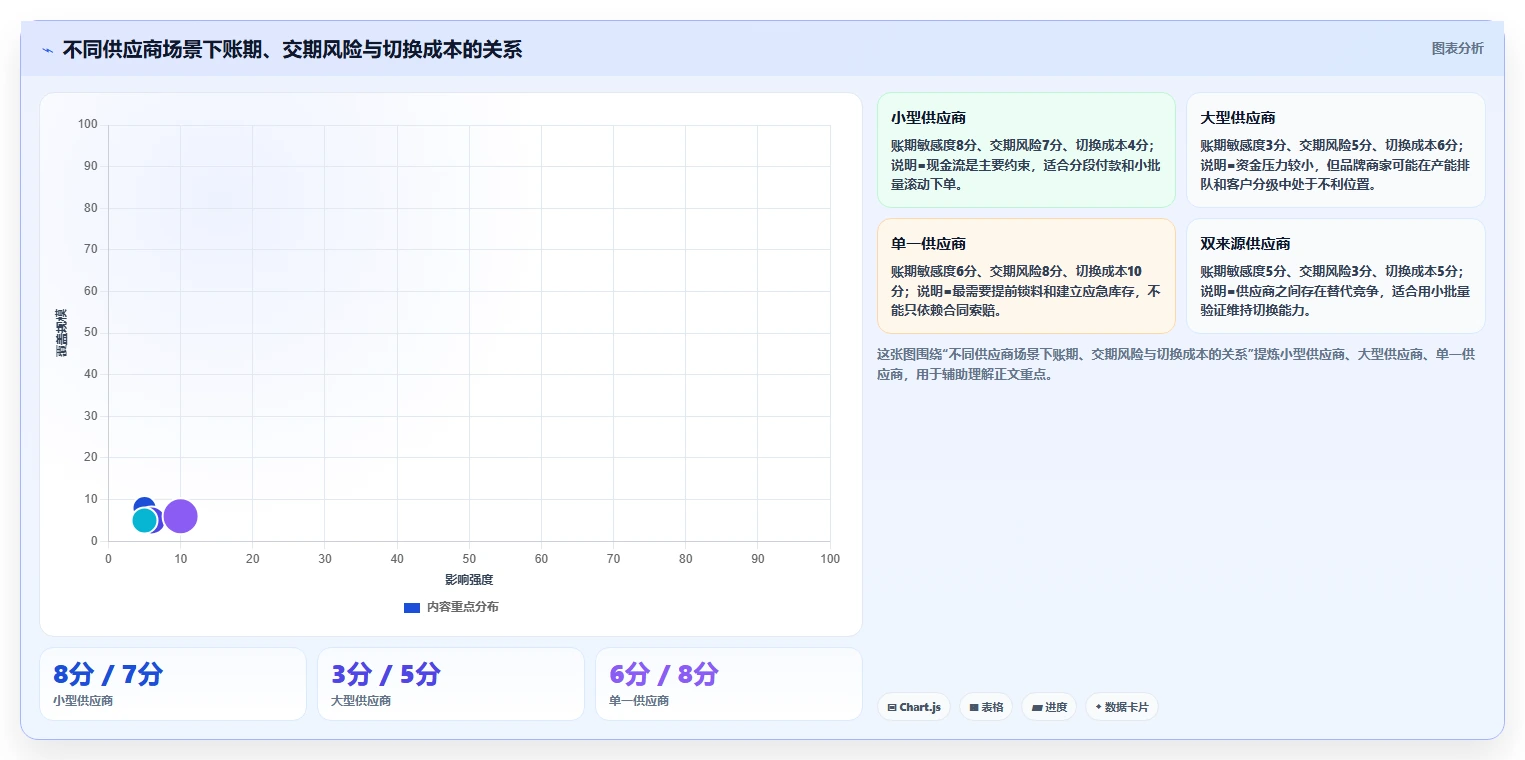 电商采购平台：品牌商家流程优化：账期谈判怎样减少交期延误