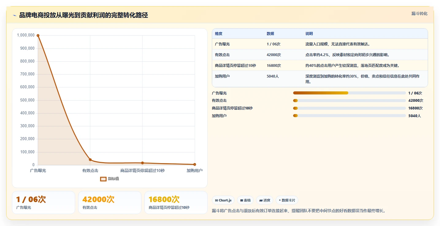 电商工具大全：品牌商家增长版复盘：围绕投放工具提炼下一步动作