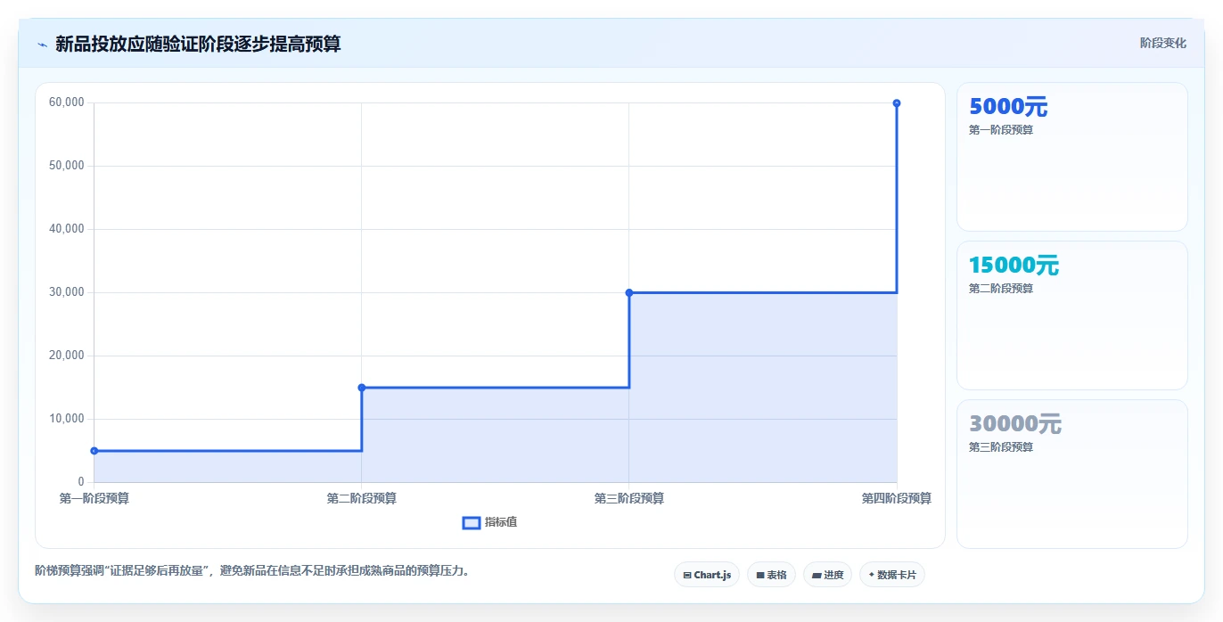 电商工具大全：品牌商家增长版复盘：围绕投放工具提炼下一步动作