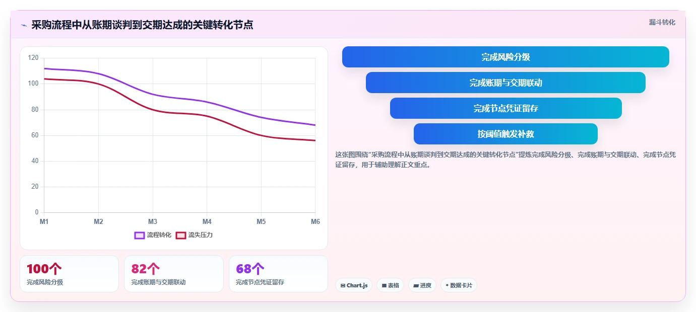 电商采购平台：品牌商家流程优化：账期谈判怎样减少交期延误