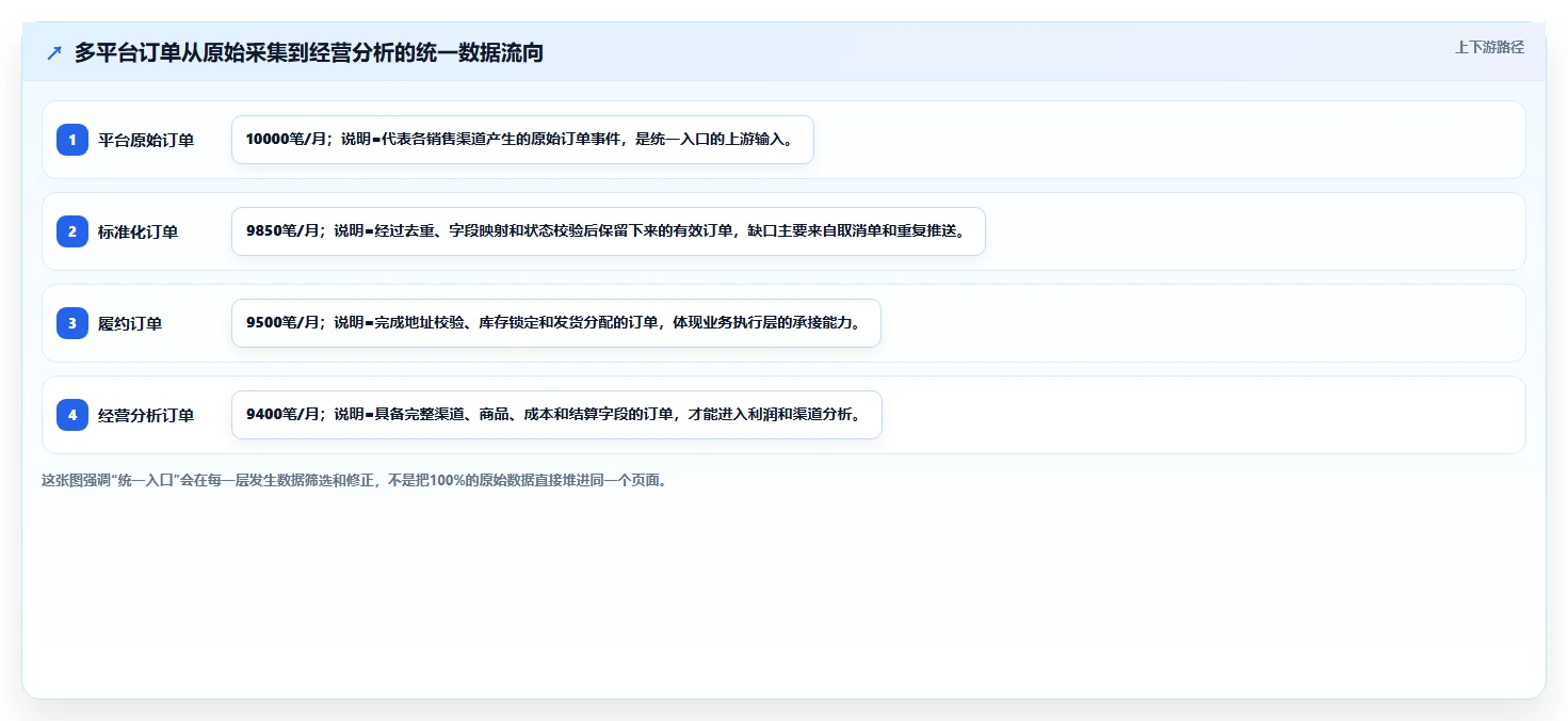 电商工具大全：多平台卖家对比指南：不同自动化工具方案如何影响统一数据入口