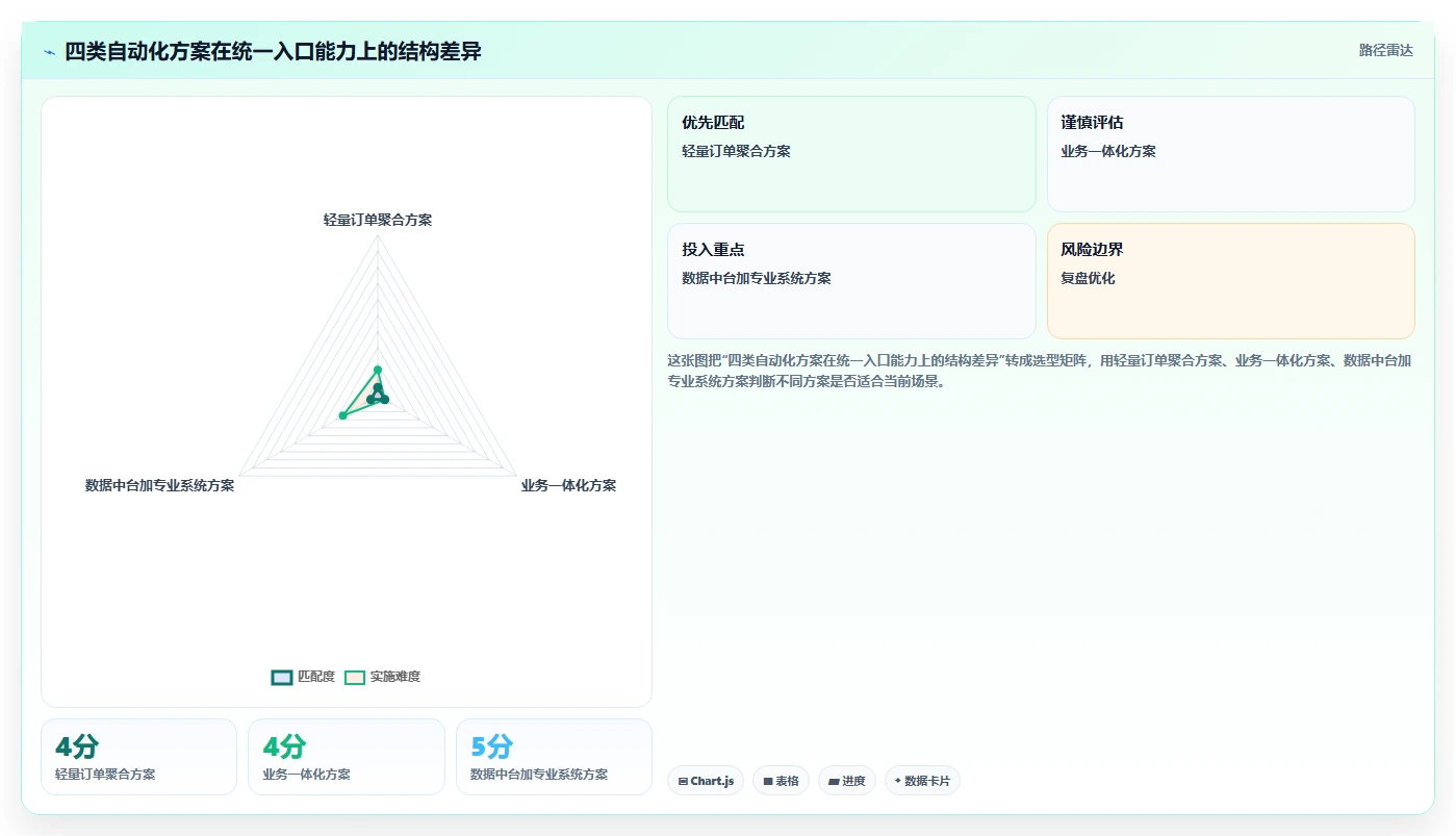 电商工具大全：多平台卖家对比指南：不同自动化工具方案如何影响统一数据入口