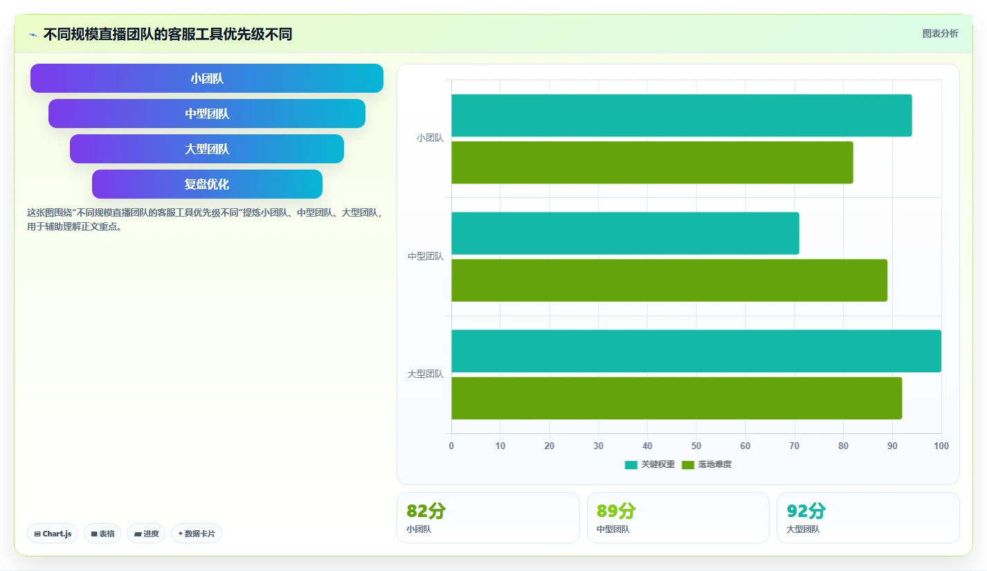电商工具大全：直播团队选型思路：大促备战应重点评估客服工具